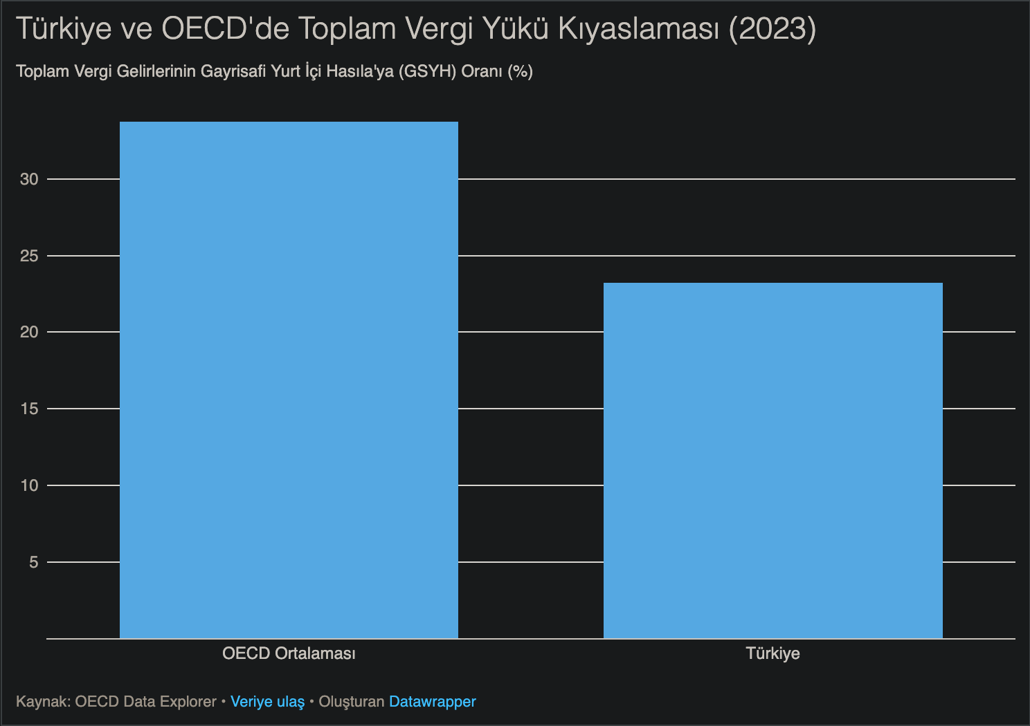 Türkiye'de Vergiler Çok Falan Değil 1 Screenshot 2026 03 31 at 18 22 12 Turkiye ve OECDde Toplam Vergi Yuku Kiyaslamasi 2023 iF4Bq Publish Embed Datawrapper