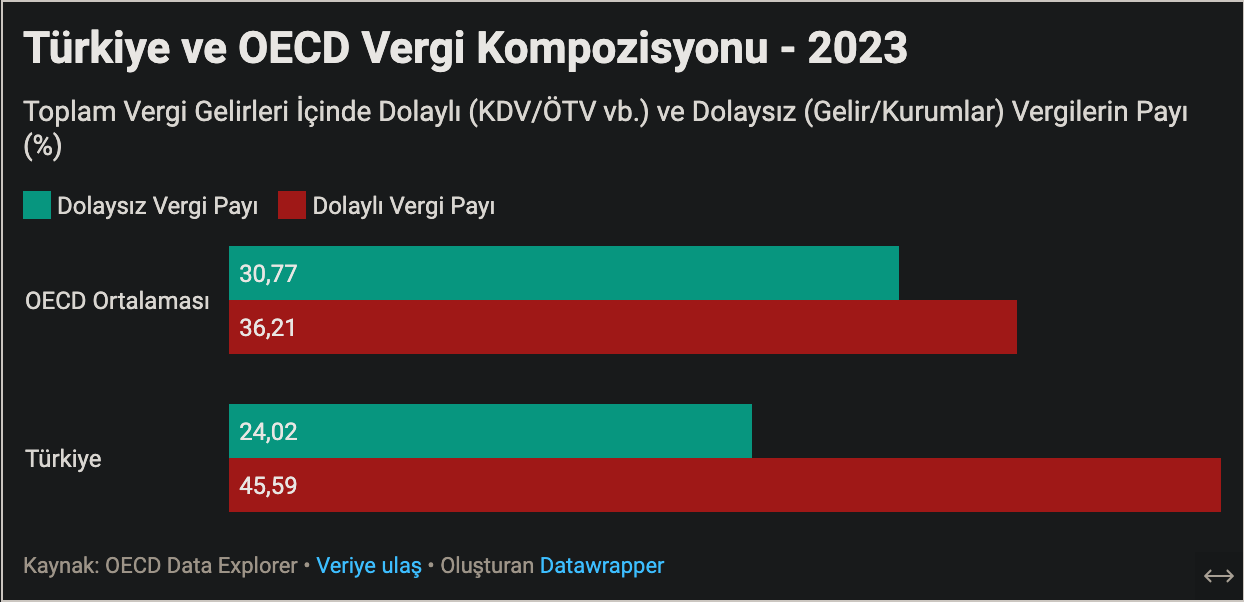 Türkiye'de Vergiler Çok Falan Değil 2 Screenshot 2026 03 31 at 18 40 35 Turkiye ve OECD Vergi Kompozisyonu 2023 bxqGC Visualize Datawrapper