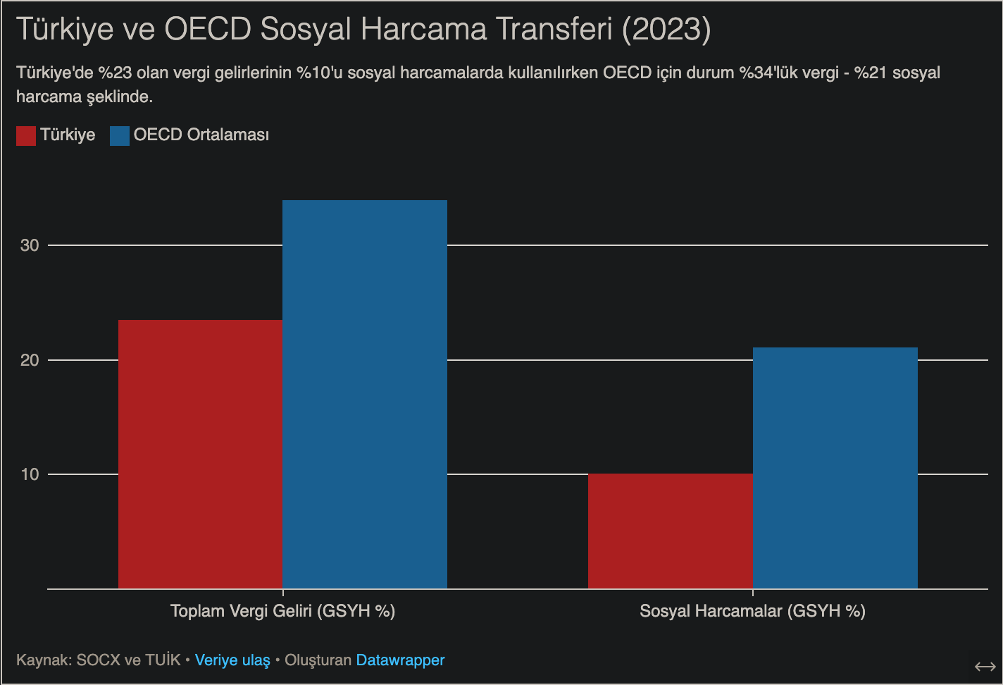 Türkiye'de Vergiler Çok Falan Değil 3 Screenshot 2026 04 03 at 19 01 23 Turkiye ve OECD Sosyal Harcama Transferi 2023 6mueJ Visualize Datawrapper